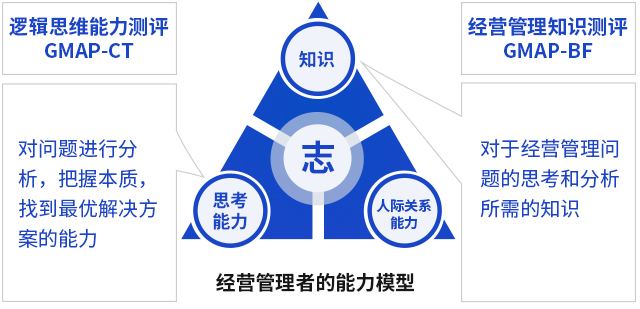 經營管理(lǐ)者的(de)能(néng)力模型